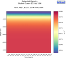 Time series of Global Ocean 15S to 15N Potential Density vs depth